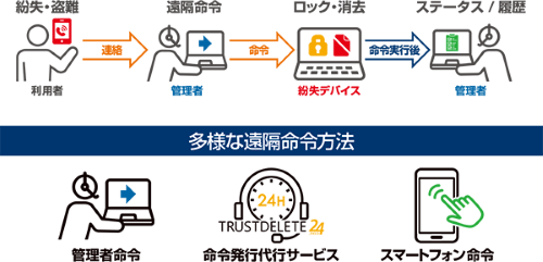 TRUSTDELETE Zero